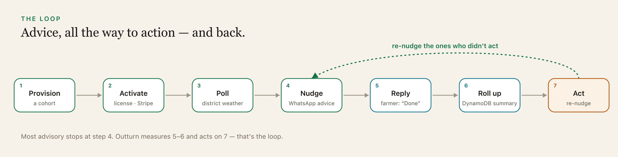 The closed loop