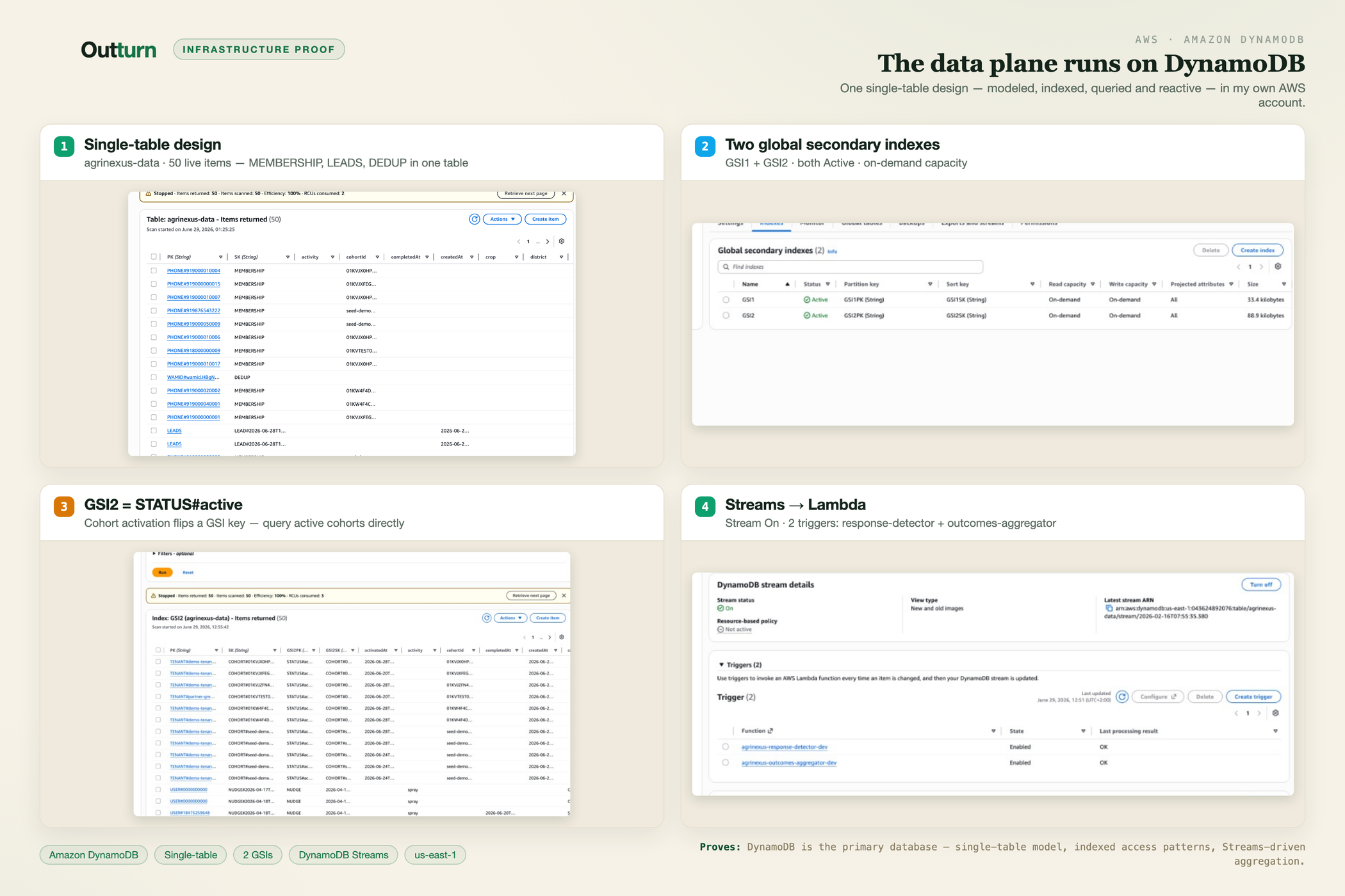 The data plane runs on DynamoDB